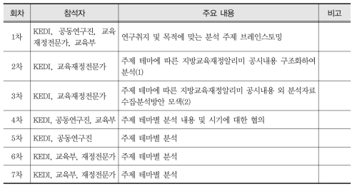 지방교육재정알리미 활용 분석을 위한 주제 테마 선정 및 분석 내용 협의회