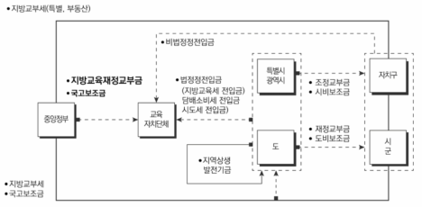 중앙-지방간 재정관계 자료: 주만수(2013:25). 지방소비세의 도입효과와 증률을 위한 대안모색. 인천재정포럼 발표 논문