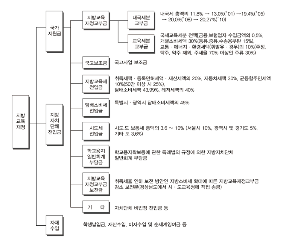 지방자치단체 교육비특별회계 재원 구조 자료 : 「지방교육재정교부금법」, 「교육세법」, 「지방세법」, 「지방자치단체 교육비특별회계 세입세출예산과목 구분과 설정에 관한 훈령」