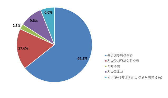 교육비특별회계 세입 재원별 구성비(2015)