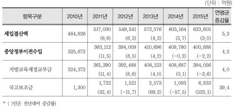 시·도교육비특별회계 재원별 세입 결산 증감률(2010~2015)