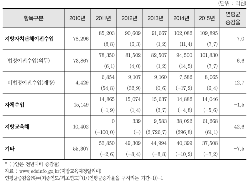 시·도교육비특별회계 재원별 세입 결산 증감률(2010~2015) (계속)