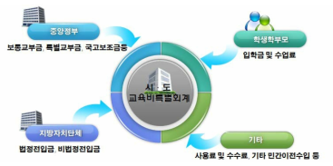 시·도 교육비특별회계 재원확보 구조