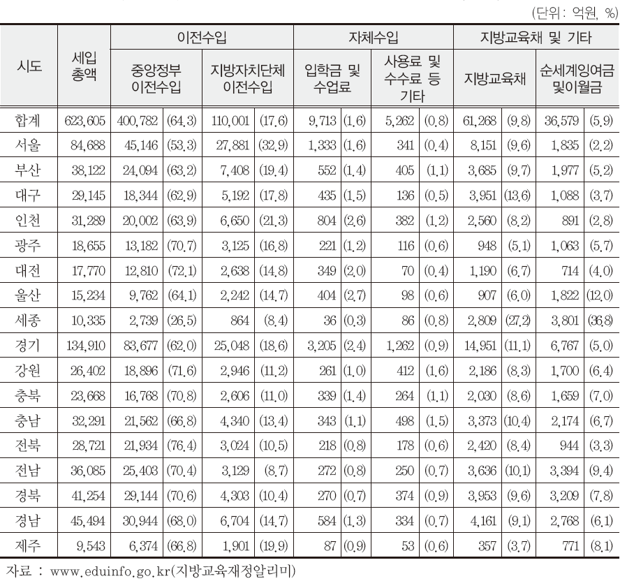 시·도 교육비특별회계 세입 결산 및 구성비(2015)