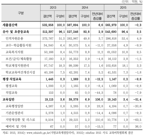 시·도 교육비특별회계 사업별 세출 결산 및 구성비(2013-2015)