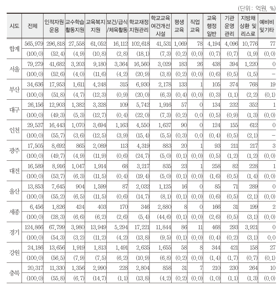 시‧도별 교육비특별회계 사업별 세출 결산 및 구성비(2015)