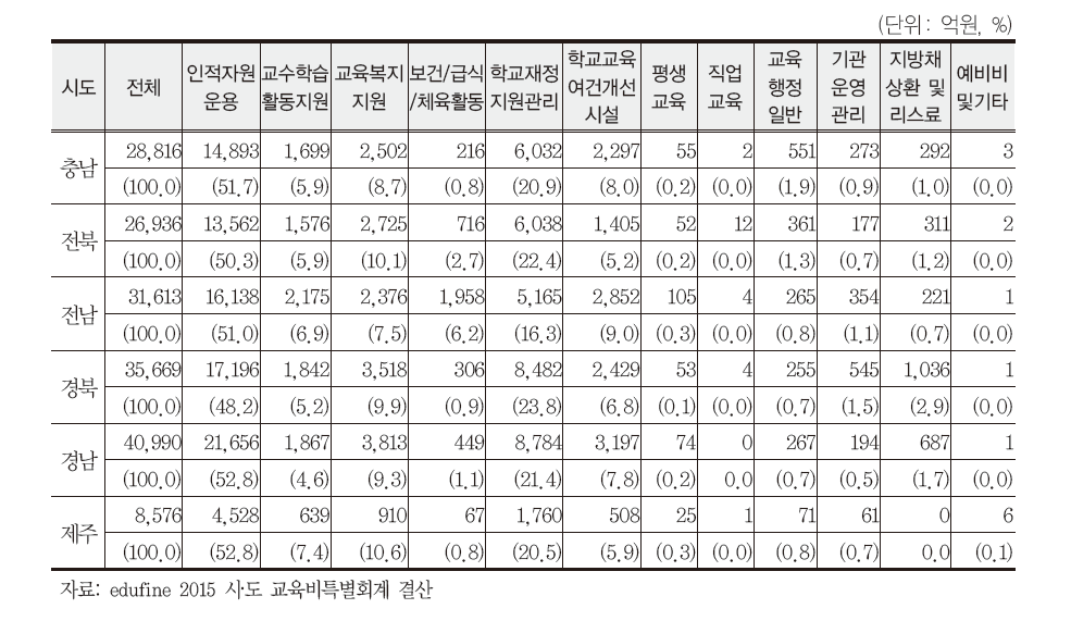 시‧도별 교육비특별회계 사업별 세출 결산 및 구성비(2015) (계속)