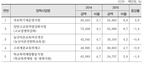 국가시책사업 특별교부금 현황