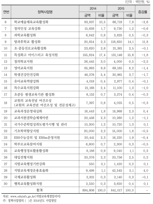 국가시책사업 특별교부금 현황 (계속)