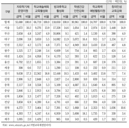 시·도별 주요 국가시책사업비 배부 현황(2015)