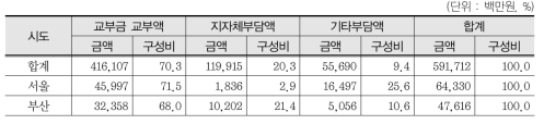 시·도별 지역교육현안수요 특별교부금 현황(2015)