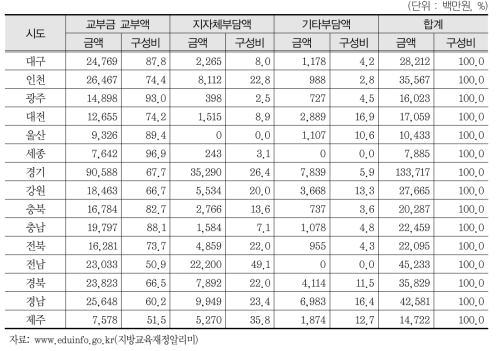 시·도별 지역교육현안수요 특별교부금 현황(2015) (계속)