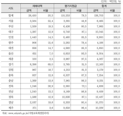 시·도별 재해대책수요 특별교부금 현황(2015)