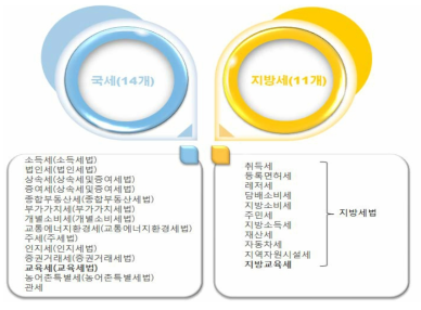 국세와 지방세 현황