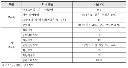 교육세와 지방교육세의 과세 표준 및 세율