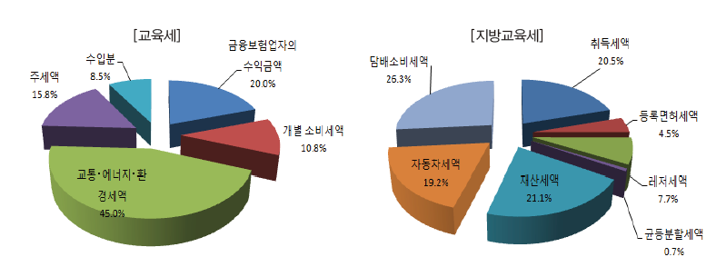 교육세 및 지방교육세의 세원별 구성비(2014년 기준) 자료 : stats.nts.go.kr(국세통계), lofin.moi.go.kr(지방재정365)