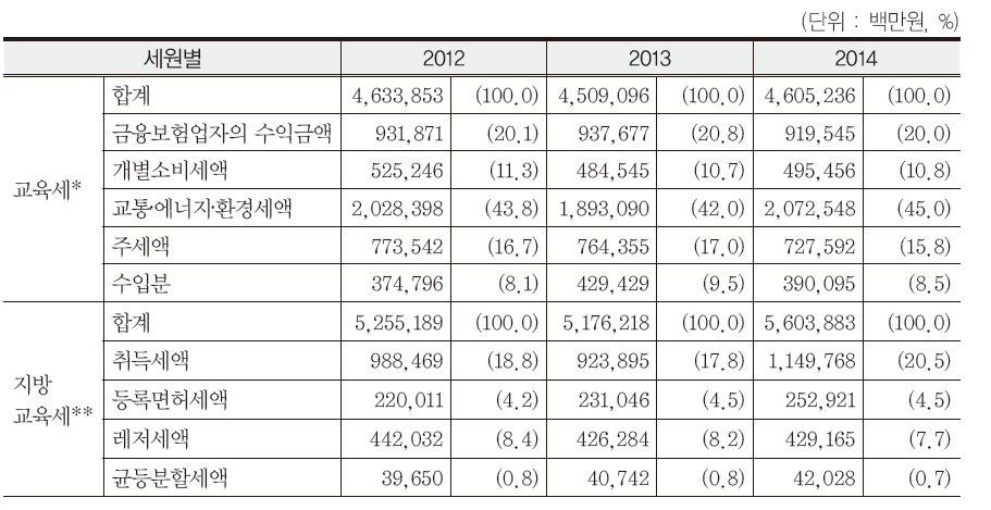 교육세와 지방교육세의 현황(2012-2014)