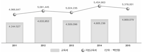 교육세와 지방교육세 연도별 징수 현황