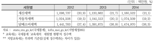 교육세와 지방교육세의 현황(2012-2014) (계속)