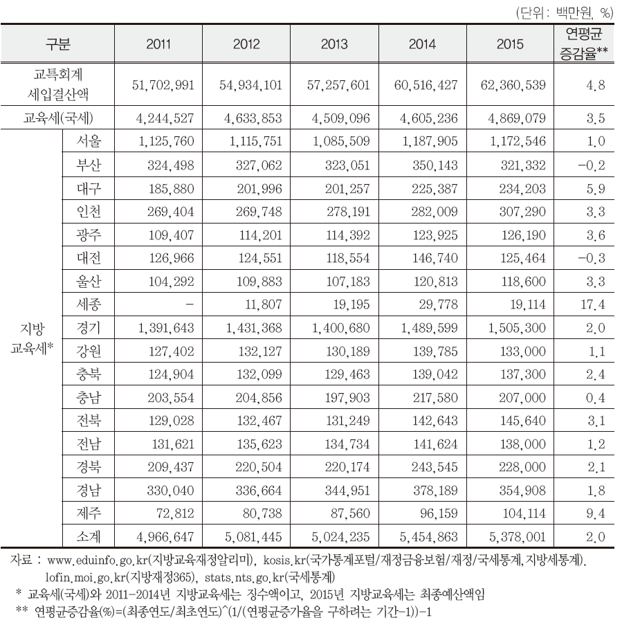 교육세와 지방교육세 징수 실적