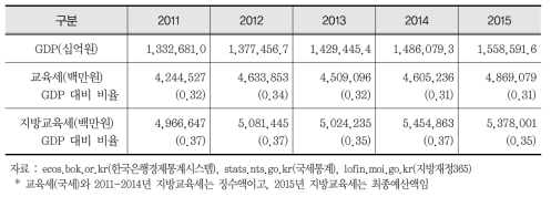 GDP 대비 교육세와 지방교육세 세수 추이