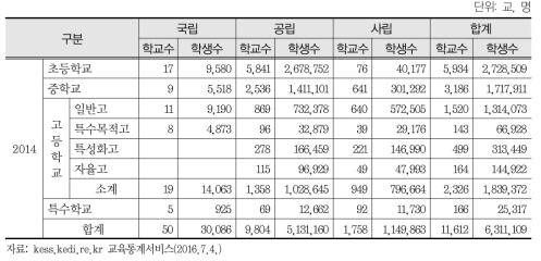 공·사립학교 현황(2014)