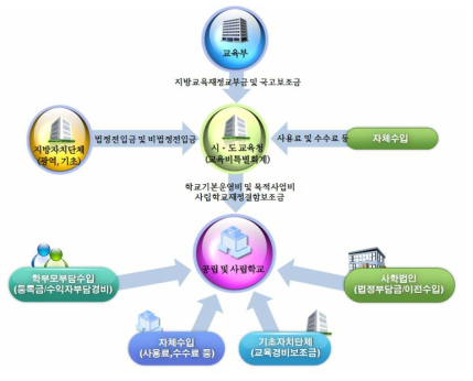 공립학교와 사립학교 재정구조