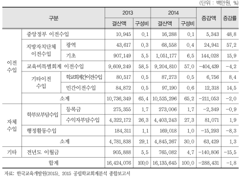 공립학교 초·중·고 학교회계 세입 결산 현황(2013-2014)