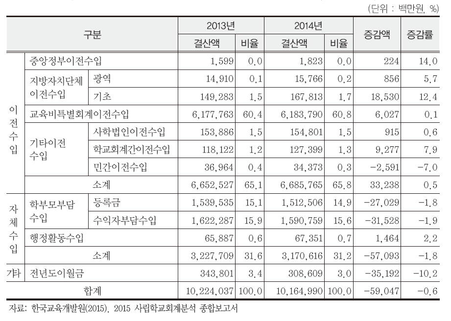 사립학교 초·중·고 교비회계 세입 결산 현황(2013-2014)