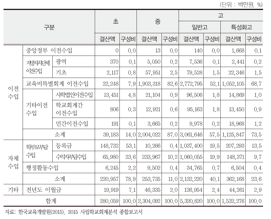 학교급별 사립학교 교비회계 세입 결산 현황(2014)