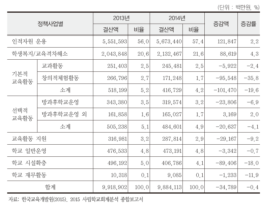 사립학교 초·중·고 교비회계 세출 결산 현황(2013-2014)