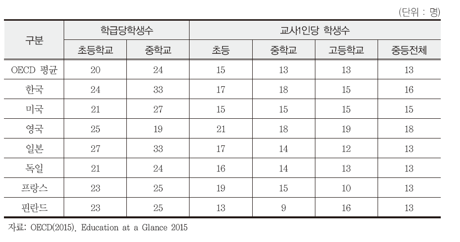 교육여건(학급당학생수 및 교사1인당 학생수) 국제비교(2013)