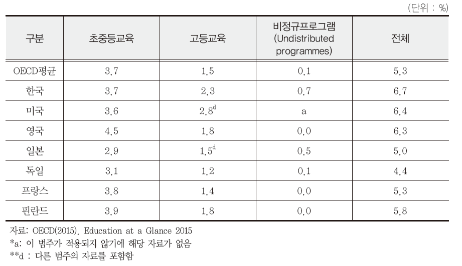 GDP 대비 공교육비 비율(2012)