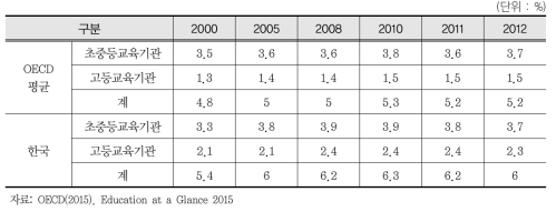 GDP 대비 교육비 비율 변동 추이(2000-2012)