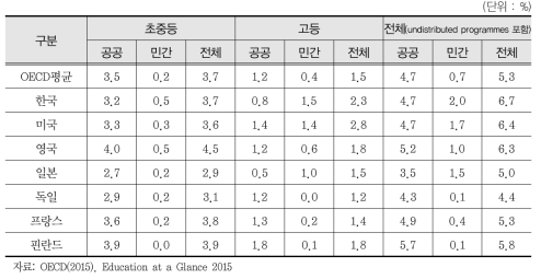 재원별 교육단계별 GDP 대비 공교육비 비율(2012)