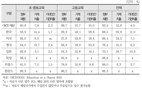 교육단계별 정부부담 공교육비와 민간부담 공교육비 상대적 비중(2012)