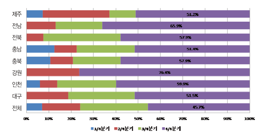 지방자치단체 분기별 법정이전수입 전입 비율(2014)