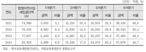 법정이전수입 분기별 전입 비율(2011-2014)