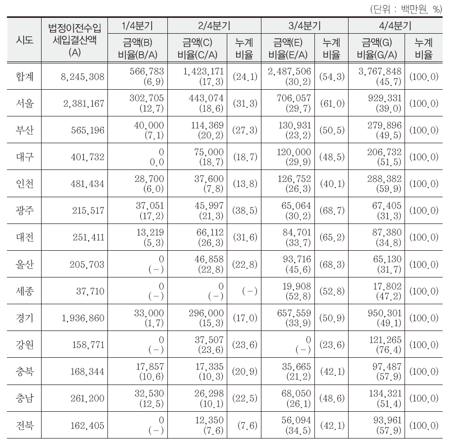 법정이전수입 전입 비율(2014)