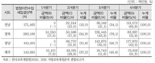 법정이전수입 전입 비율(2014) (계속)