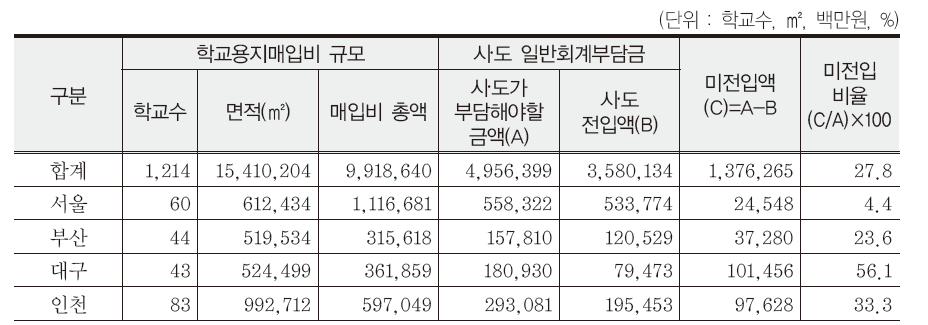 학교용지일반회계부담금 전입 현황(2014회계연도말 기준)