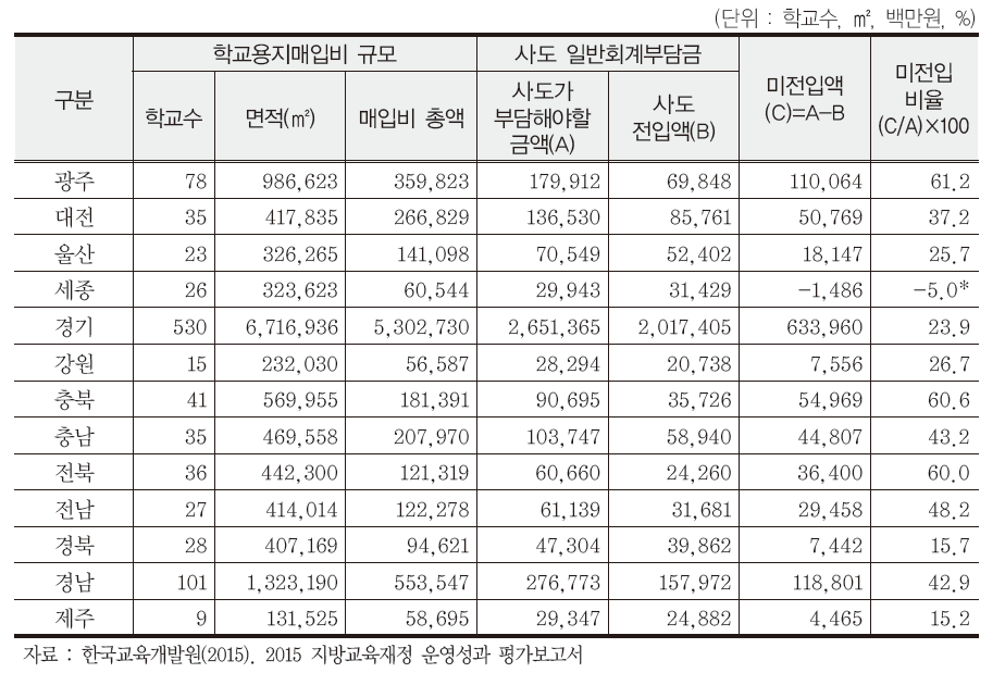 학교용지일반회계부담금 전입 현황(2014회계연도말 기준) (계속)