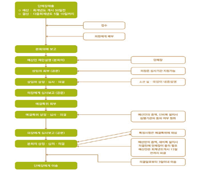 예산심의 및 확정절차