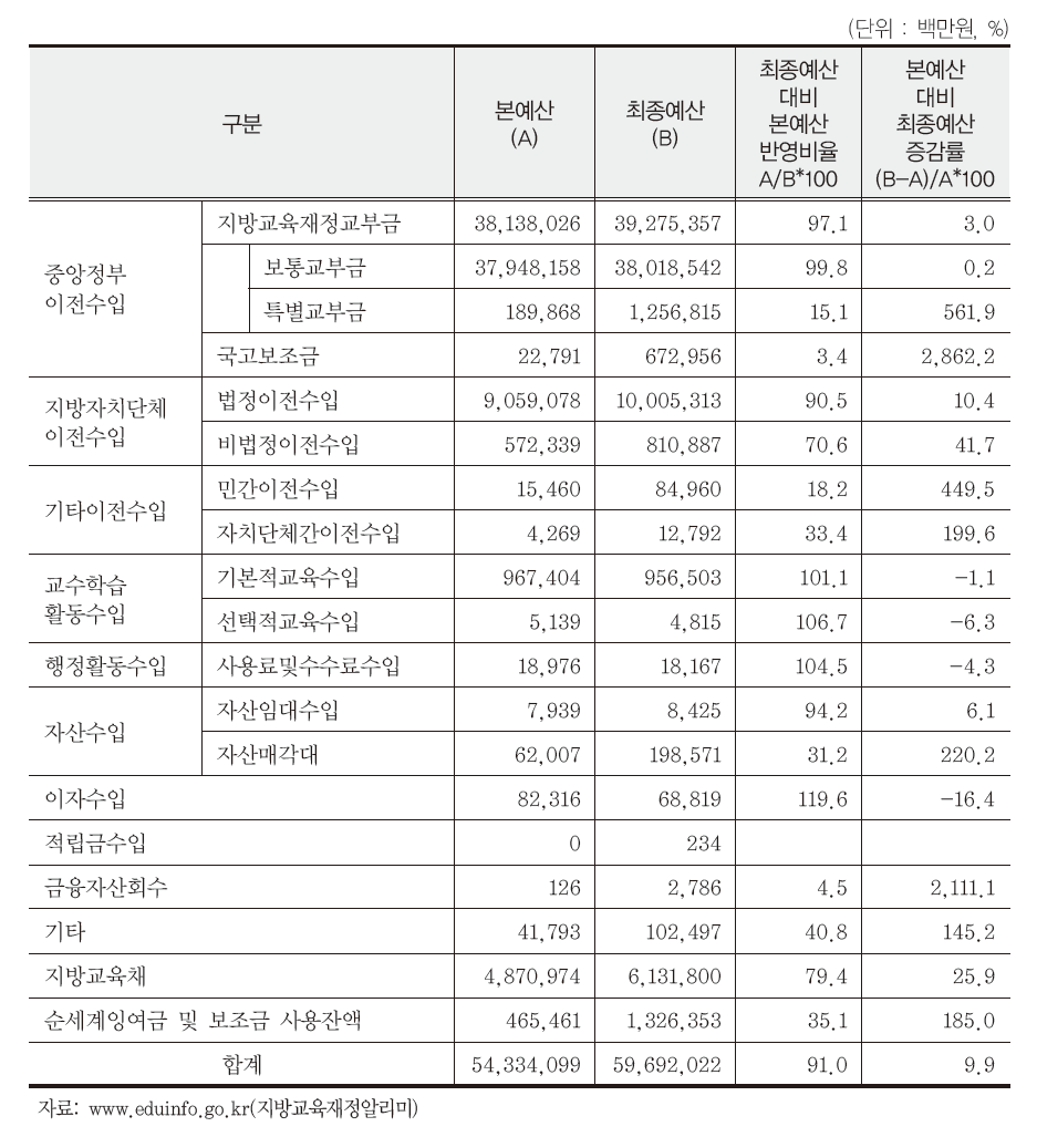 교육비특별회계 세입 본예산 대 최종예산(2015)