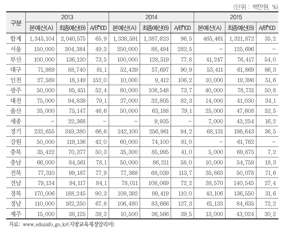 순세계잉여금 예산편성 비율(2013-2015)