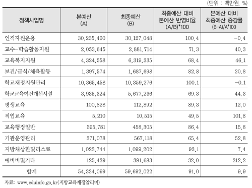 정책사업별 예산편성 비율(2015)