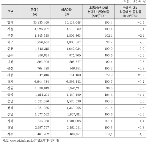 시·도별 인적자원운용 정책사업 예산편성 비율(2015)