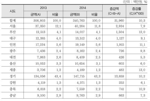 연도별 BTL 상환액 현황(2013-2014)