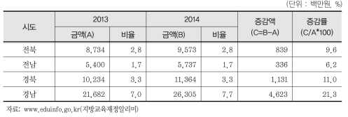 연도별 BTL 상환액 현황(2013-2014) (계속)