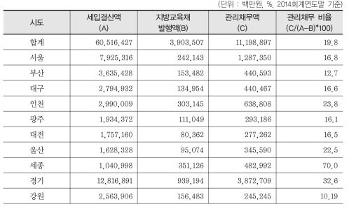 시·도교육청별 지방교육채 및 BTL 상환예정액(관리채무) 비율